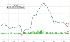 美国11月CPI同比增2.7%，环比增0.3%，创七个月来最大增幅