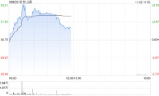 农夫山泉股价涨超4% 机构认为红水具备天然水占位优势