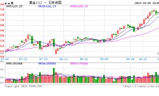 世界黄金协会：三季度中国市场金饰消费较10年平均水平低36%