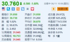 瑞银跌1.6% 瑞银和瑞信的瑞士子公司最早可能在7月1日前合并