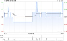 香港科技探索：香港电子商贸业务5月订单总商品交易额合计达7.26亿港元 同比增长2%