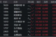 大热《咒术回战》上线在即，哔哩哔哩领涨4．96%！美联储降息预期升温，港股互联网ETF（513770）摸高2．7%！