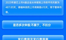 国泰君安保荐德福科技IPO项目质量评级C级 募资18.91亿元 上市首年扣非净利大降八成