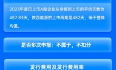 中信证券、西部证券保荐陕西能源IPO项目质量评级C级 发行市盈率高于行业均值312.70% 募资72亿元