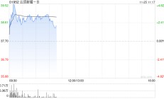 云顶新耀-B现涨逾3% 近日公布依拉环素(依嘉)两项体外积极性研究结果