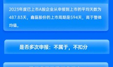 中泰证券保荐鑫磊股份IPO项目质量评级D级 上市首年增收不增利 发行市盈率高于行业均值96.61%