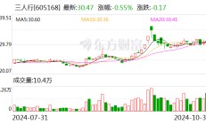 三人行： 公司2024年三季度累计实现销售收入30.85亿元