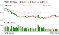 艾德生物：上半年净利润同比增长13.49%