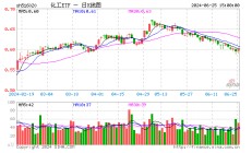 巨化股份飙涨6.61%！化工ETF（516020）逆市上攻，收涨0.84%！主力资金大举加仓