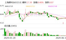 上海建科：6月18日回购股份41600股