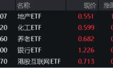 地量又现，何时见底?地产午后急拉，地产ETF(159707)逆市大涨1.29%！茅台批价回升，食品ETF(515710)冲高回落