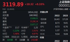 周期股保持强势，沪指半日震荡上扬0.33%