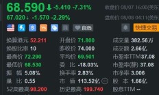 新东方盘前跌超2% H股今日回撤6.5% 大摩指其回购计划有待观察