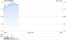 金涌投资早盘一度飙升逾177% 与商汤科技达成战略合作