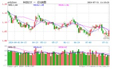 政策重磅加码，科技ETF（515000）连续获资金增持，近三日吸金2159万元！机构：硬科技受益于多重主题