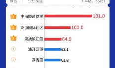 二季度开局还看这三城！上海TOP10楼盘4月热销170亿元