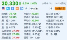 本田汽车跌1.65% 在华大规模裁员并在三工厂暂停运营