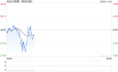 银价回调失守28.00关口，分析师：或剑指200日均线