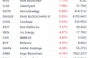 美股异动丨虚拟货币概念股集体上涨：MicroStrategy涨超6%，Coinbase涨超5%