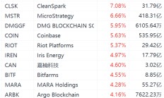 美股异动丨虚拟货币概念股集体上涨：MicroStrategy涨超6%，Coinbase涨超5%