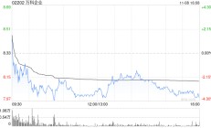 万科企业前10个月实现合同销售金额2025.5亿元