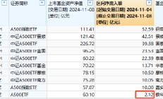 银华中证A500ETF上周获净申购2.12亿元，净流入同类倒数第一！最新规模60.1亿同类倒数第二，被泰康基金超越