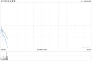 山东黄金获Schroders PLC增持约119.13万股 每股作价约13.84港元