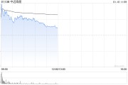 中远海能盘中涨逾8% 预计年度归属股东净溢利同比增长约17.2%