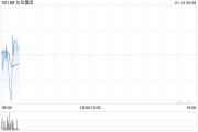 东岳集团获易方达基金管理有限公司增持276.1万股 每股作价8.39港元