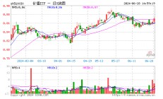 三桶油走高，中国石油飙涨超6%！高股息延续强势，价值ETF（510030）涨超1%！机构：高股息行情有望延续全年