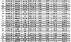 最高12.85万！A股上半年新股首日平均收益1.5万元