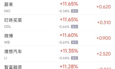 周二热门中概股普涨 纳斯达克中国金龙指数大涨逾9%，阿里涨7.9%