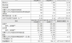 瑞丰银行：上半年实现归母净利润8.43亿元 同比增长15.48%