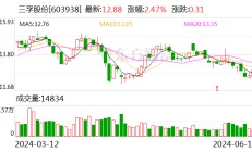 三孚股份：拟以1500万元-3000万元回购股份