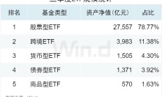 3.50万亿！2024年三季度ETF规模再创新高，季内利润前十大基金普遍超百亿