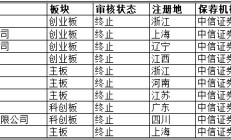 IPO周报：中信证券单周IPO撤单5家，月内累计10家