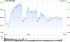 午盘：美股涨跌不一 市场关注通胀与零售数据