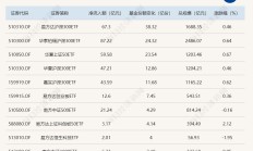 4只沪深300ETF总规模合计已超6500亿元