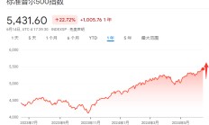 高盛追平华尔街最乐观预测：标普500指数年底将涨至5600点