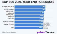 华尔街两大投行：明年标普500指数将达到6600点