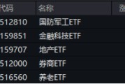 翻倍！自8.28低点累涨112%！金融科技ETF（159851）展现强势爆发力，四季度获40亿资金增仓