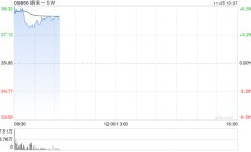 新能源汽车股早盘多数上扬 蔚来-SW涨超5%理想汽车-W涨超2%