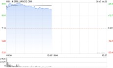 花旗：维持华晨中国“买入”评级 目标价升24%至9.94港元