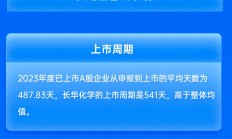 东吴证券保荐长华化学IPO项目质量评级C级 发行市盈率高于行业均值185.43%募资9亿元 信息披露质量有提升空间