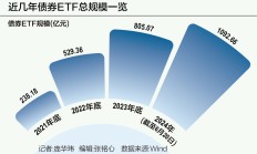 债券ETF破千亿大关，申赎模式等难题亟待解决