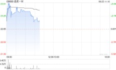 途虎-W早盘涨逾4% 拟于市场上进行股份购回