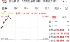 Q2交付新车44.4万辆！今夜，特斯拉涨嗨了，市值重回7200亿美元之上