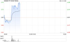 鸿海系早盘集体上涨 鸿腾精密涨超3%富智康集团涨超2%