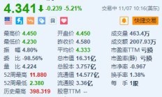 AMC院线跌超5.2% Q3营收同比下降4.1%且由盈转亏