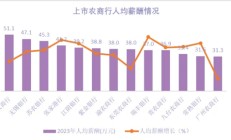 人均年薪超50万的沪农商行 也有成长的烦恼